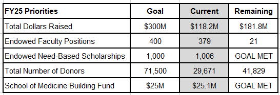 Fundraising Stats