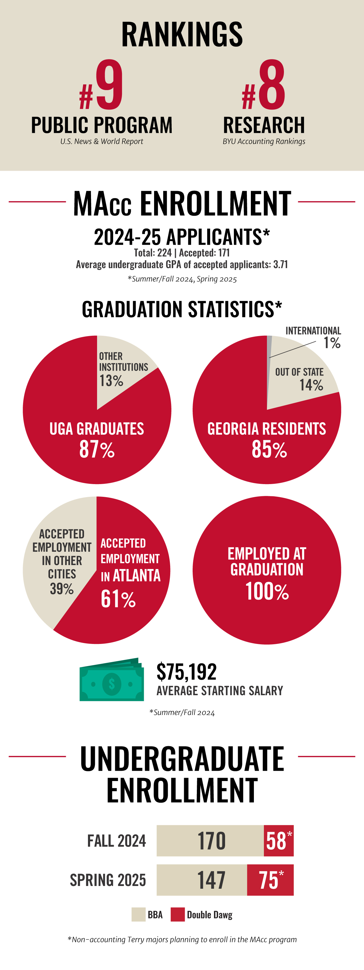 Stats and ranking for Tull school of accounting