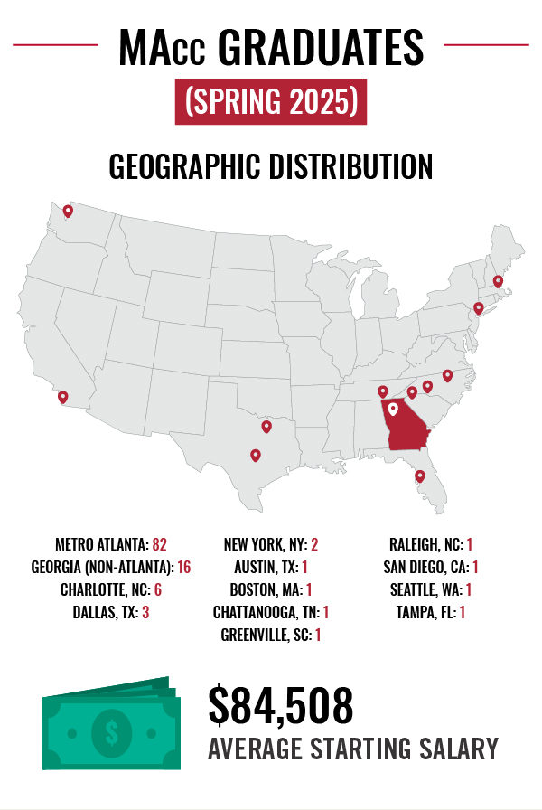 MAcc Graduates Spring 2025 Geographic Distribution (mostly Atlanta and non-Atlanta Georgia). $84,508 average starting salary