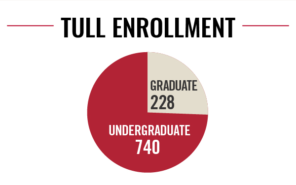 Tull Enrollment: 740 Undergraduate; 228 Graduate