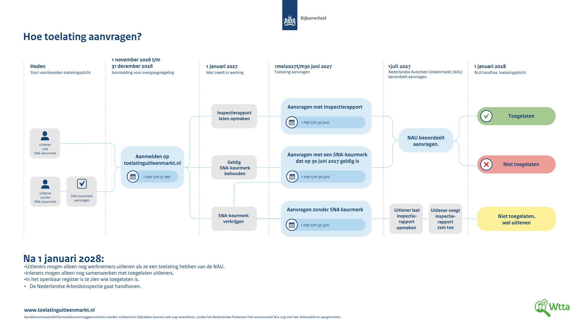 Stroomschema voor het aanvragen van toelating, met stappen voor uitleners, inspectierapport en NAU-beoordeling.