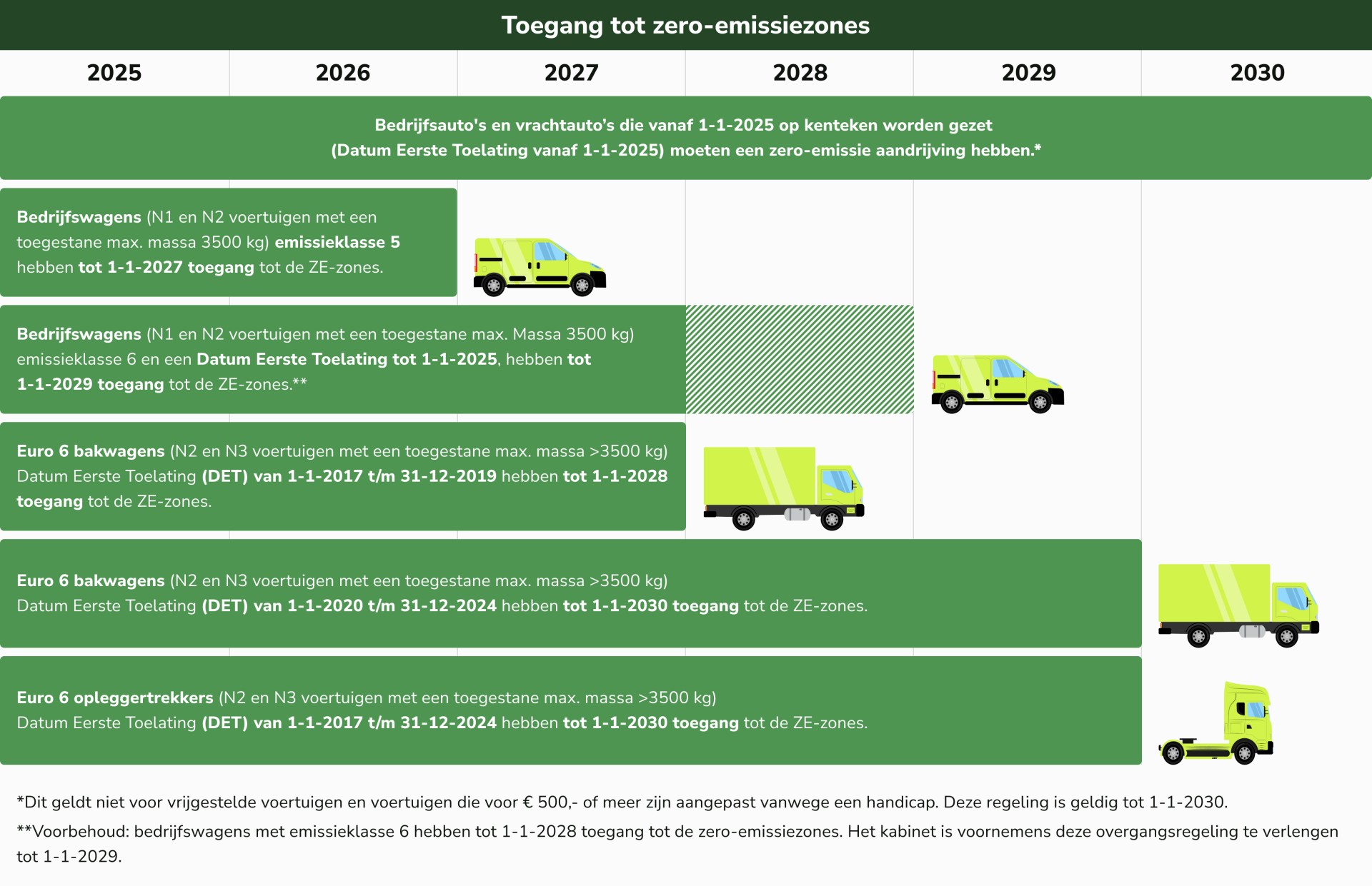 Afbeelding toelatingsregels zero-emissiezones