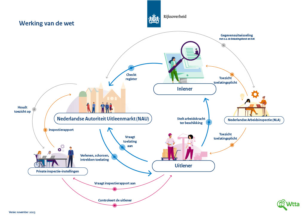 Schema van de werking van de wet met inlener, uitlener, toezicht en toelating.