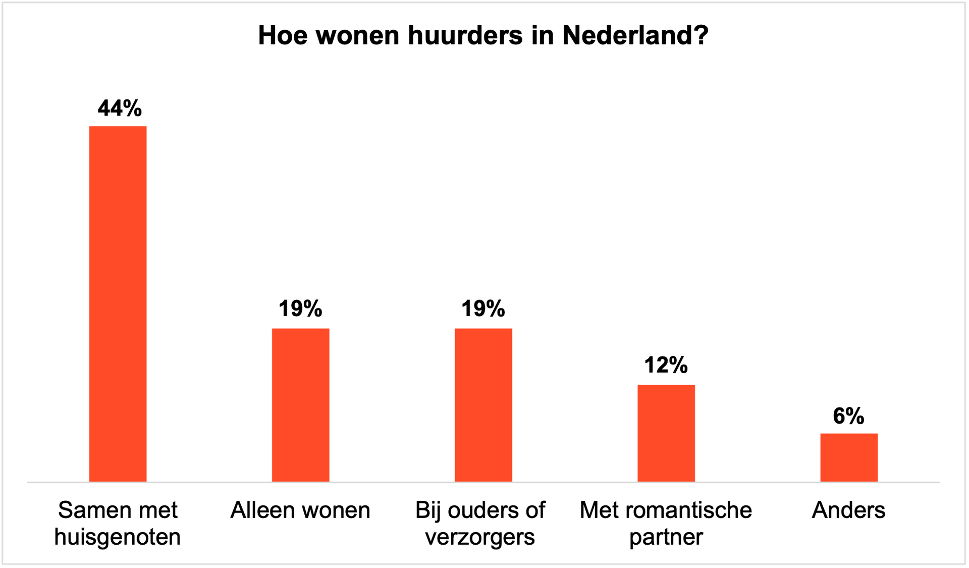 Hoe%20wonen%20huurders%20in%20Nederland