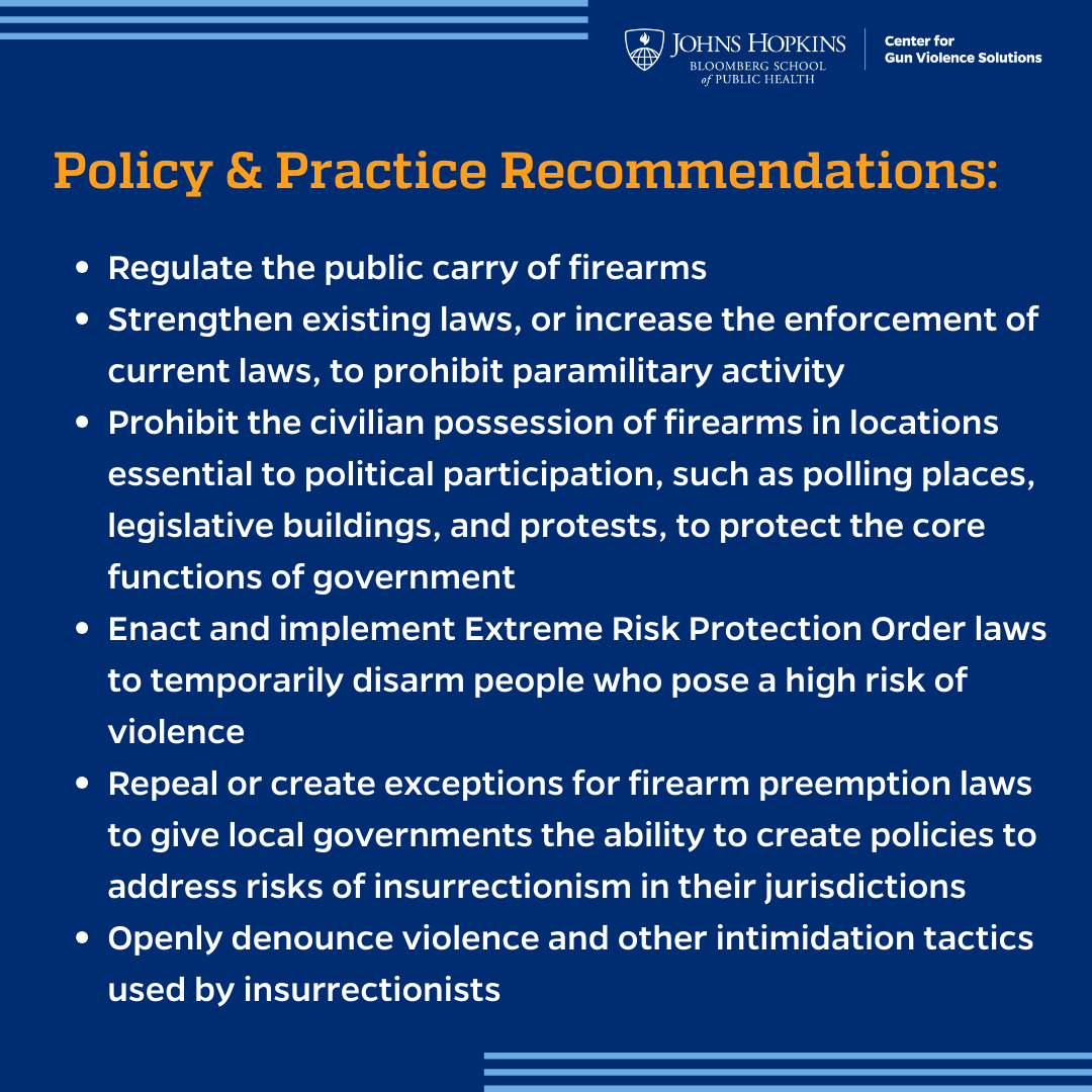 Policy & Practice Recommendations: 1) Regulate the public carry of firearms. 2) Strengthen existing laws, or increase the enforcement of current laws, to prohibit paramilitary activity. 3) Prohibit civilian possession of firearms in locations essential to political participation, such as polling places, legislative buildings, and protests, to protect the core functions of government. 4) Enact and implement Extreme Risk Protection Order laws to temporarily disarm people who pose a high risk of violence. 5) Repeal or create exceptions for firearm preemption laws to give local governments the ability to create policies to address risks of insurrectionism in their jurisdictions. 6) Openly denounce violence and other intimidation tactics used by insurrectionists.