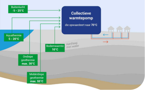 Verschillende warmtebronnen voor een alternatieve warmtebron