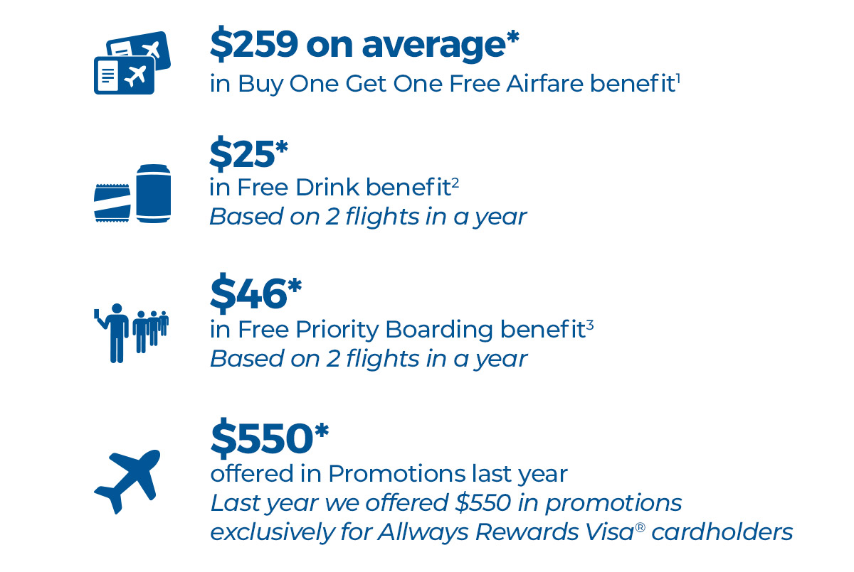 $259 on average* in Buy One Get One Free Airfare benefit(1) | $25 in Free Drink benefit(2) Based on 2 flights in ayear | and more