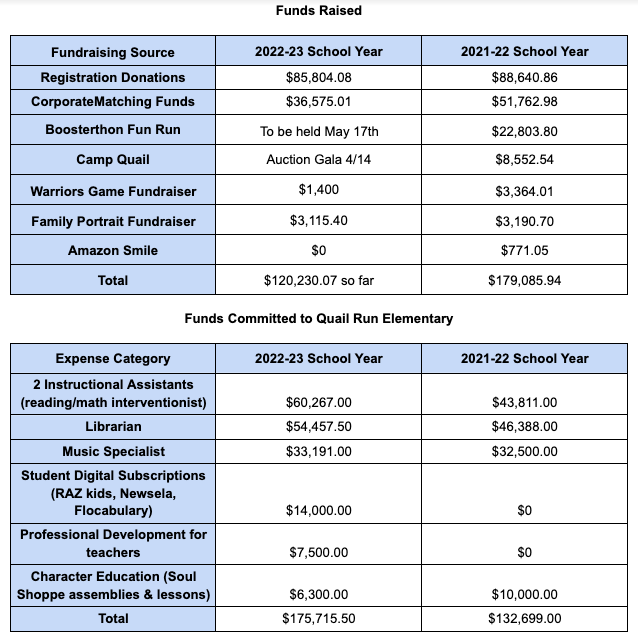 Quail Run Learning Fund- Show me the money!