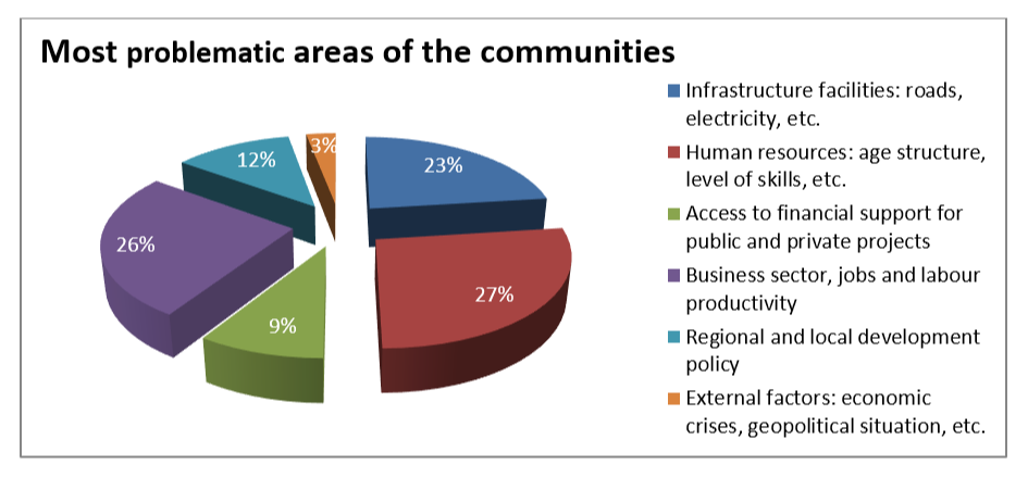 Most problematic areas of the communities