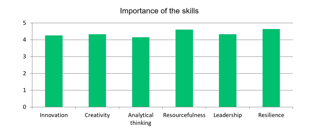 Importance of the skills