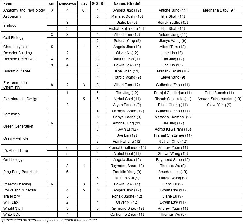 Science Olympiad Top 6 Finishers