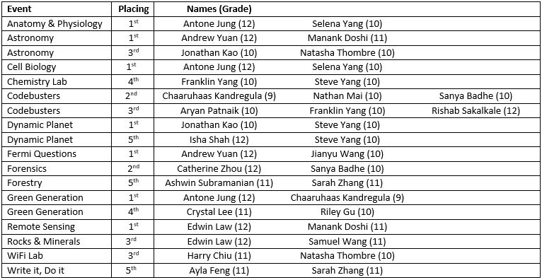 Science Olympiad award winner list