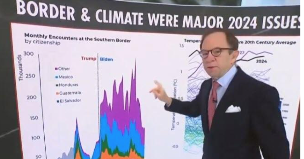 ''Trump Is Not Wrong'' - MSNBC Finally Admits Massive Spike In Illegal Immigration Under Biden