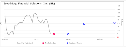 Broadridge Financial Solutions chart