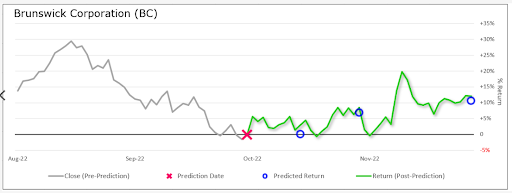 Brunswick Corporation chart 2