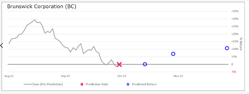 Brunswick Corporation chart