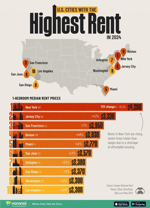 Which cities are suffering from the highest rents right now?