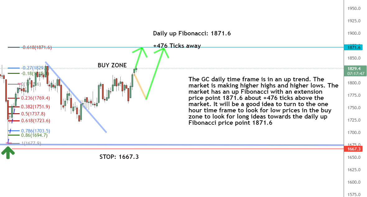 Daily timeframe The GC is pushing bullish in the daily timeframe