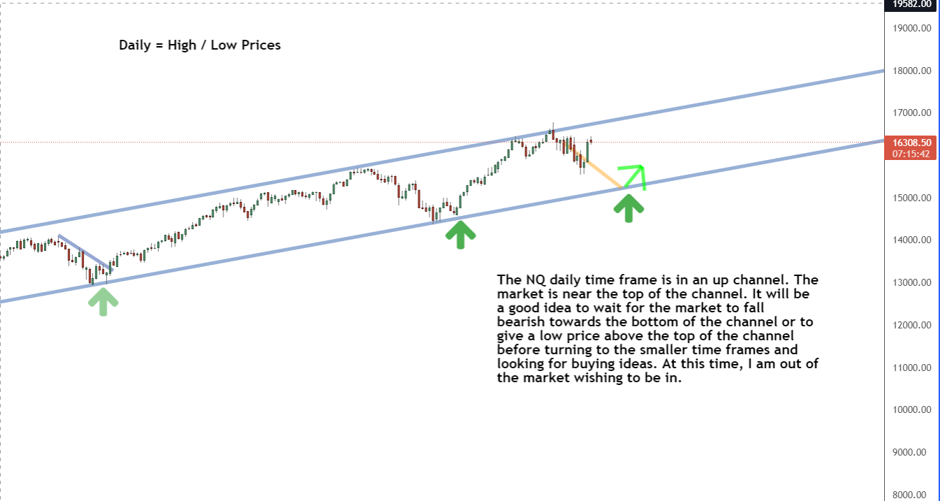 Daily timeframe Daily timeframe