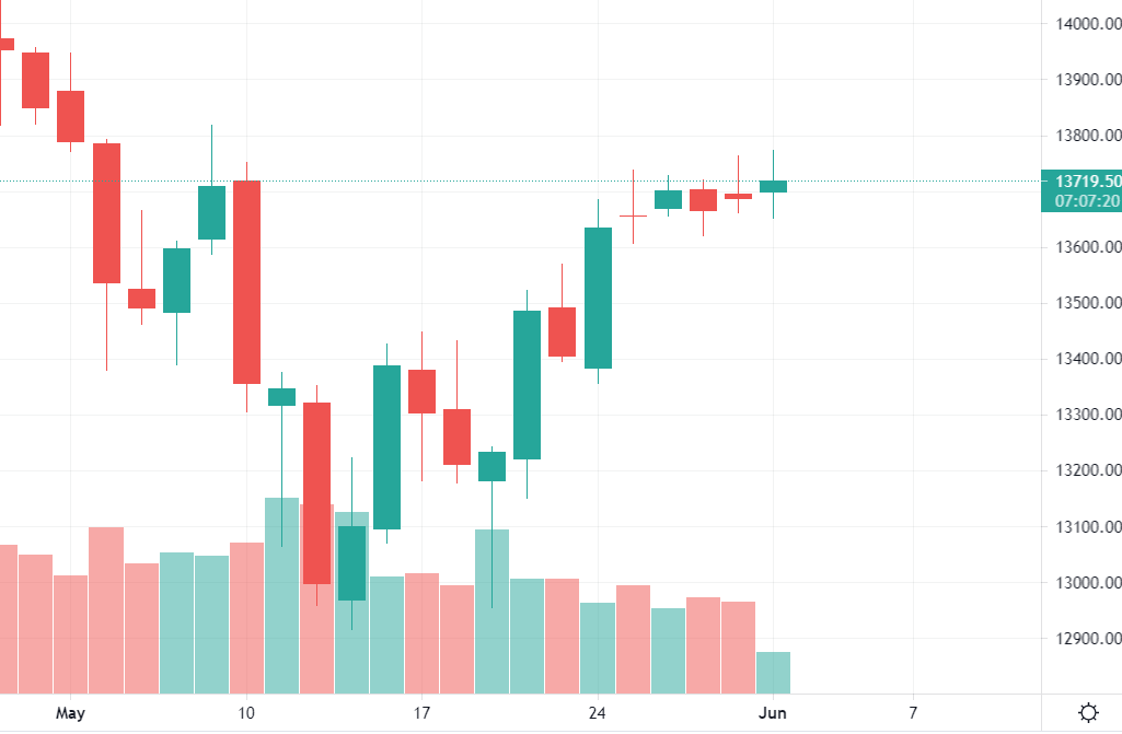 Chart the channel