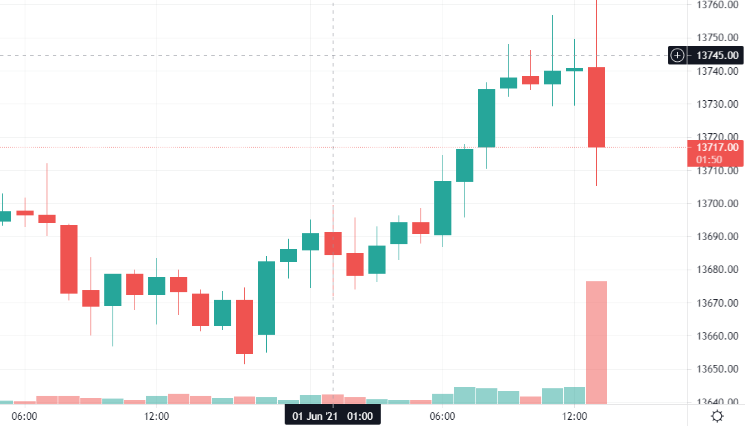 Chart the channel