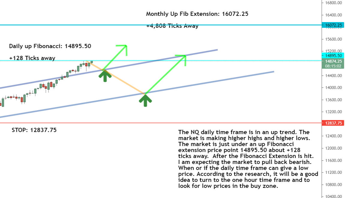 The NQ daily timeframe chart