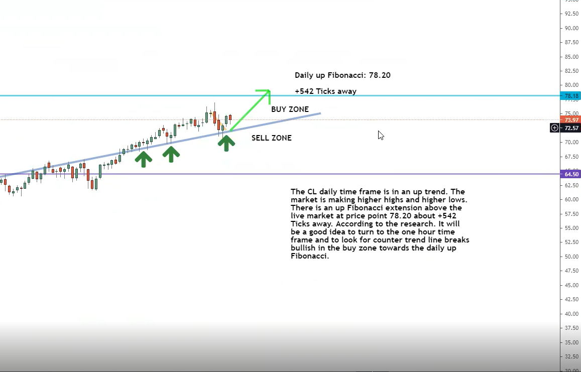 Daily timeframe