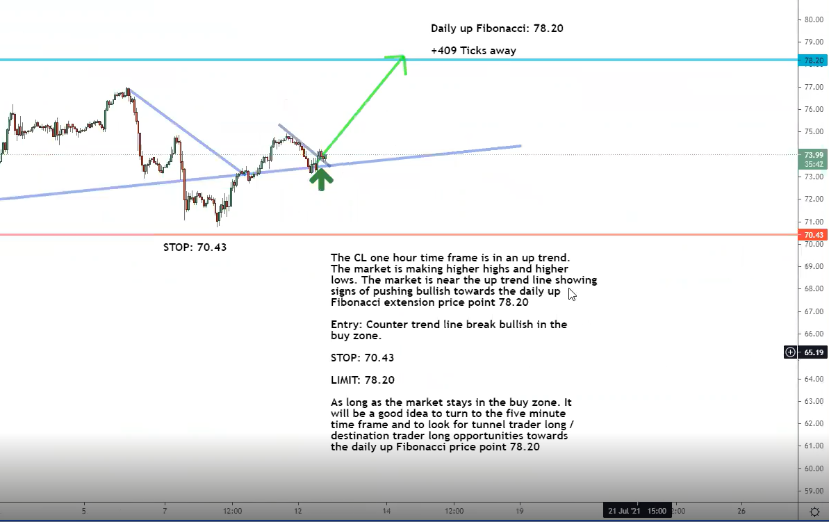 One-hour timeframe