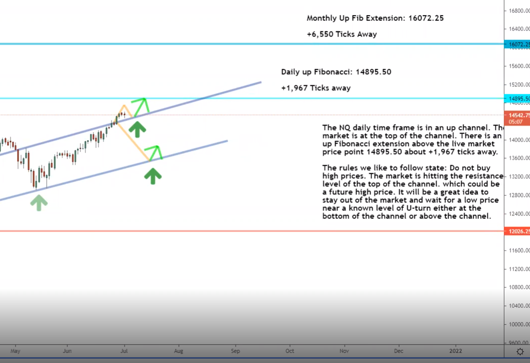 Daily timeframe