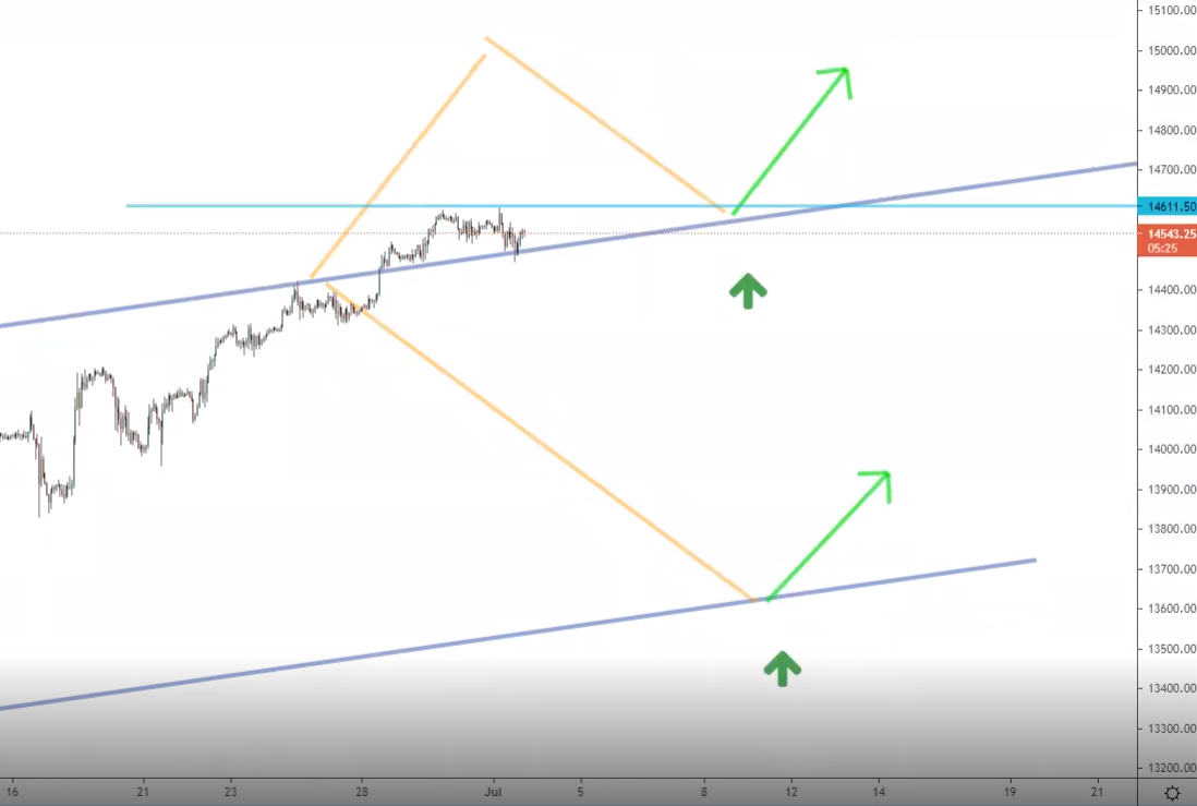 One-hour timeframe