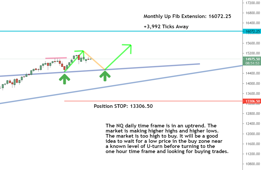 Daily timeframe Daily timeframe