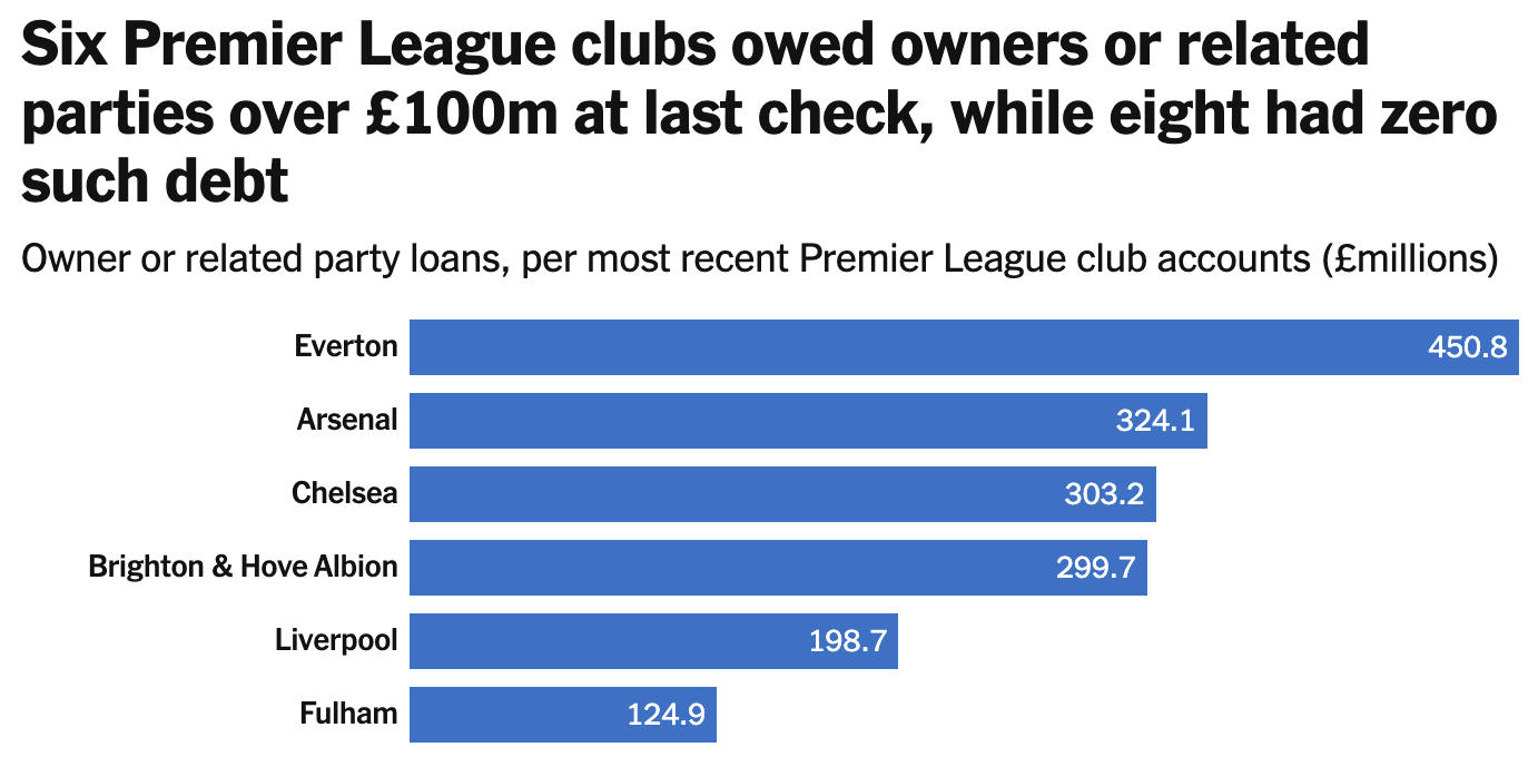 El fracaso de la Premier League en la prevención de los últimos trucos contables del Chelsea sugiere que no puede regular sus clubes
