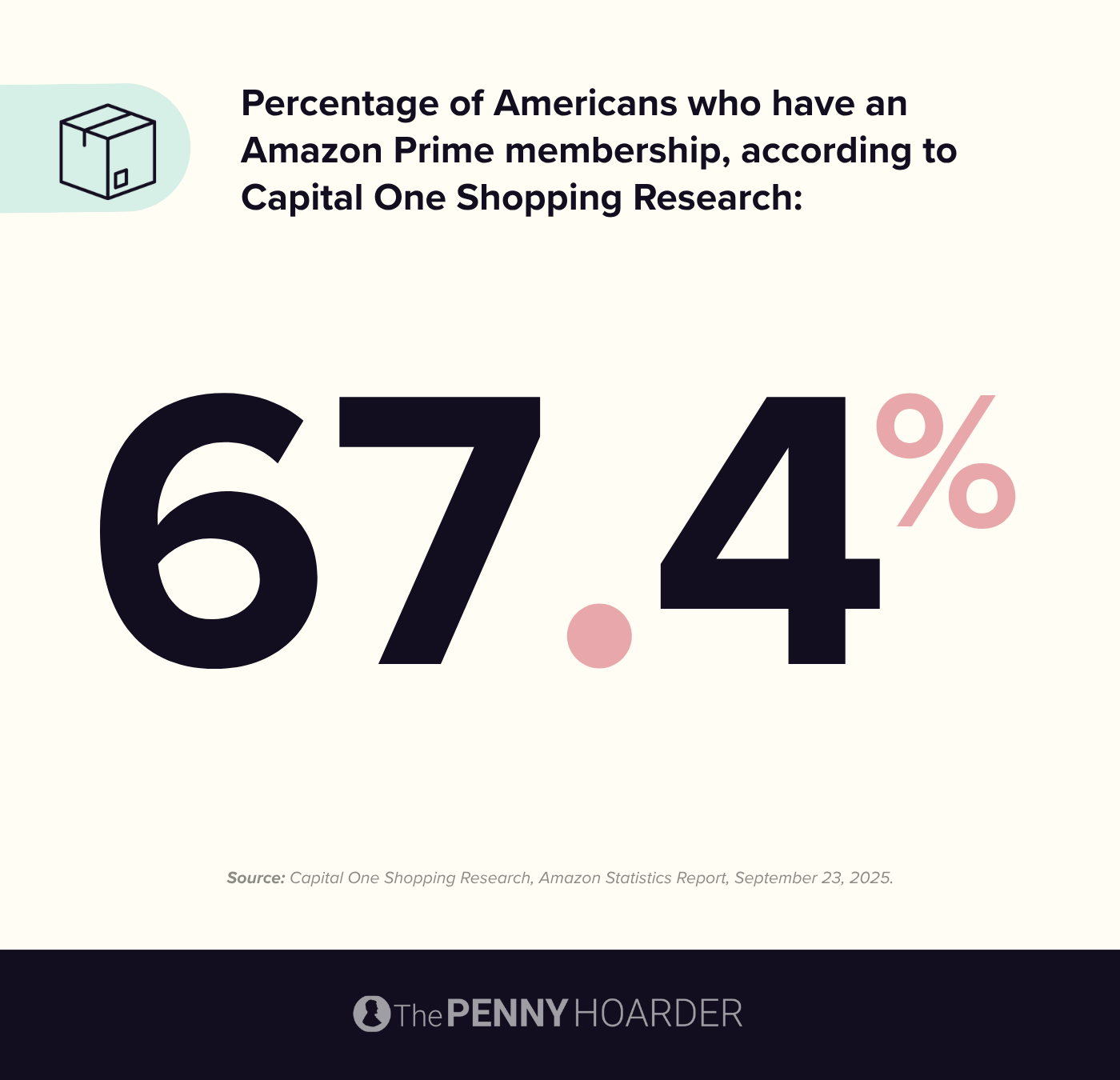 Data about Amazon Prime membership in the US