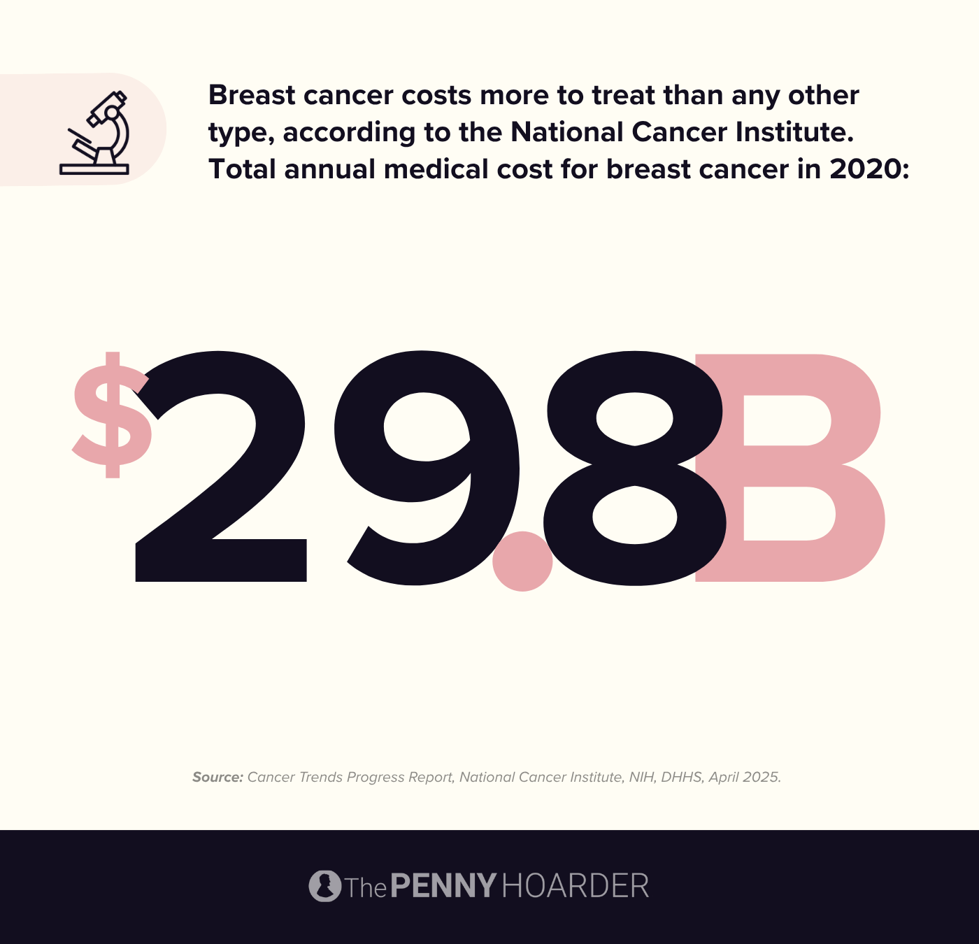 Data on the cost of breast cancer treatment