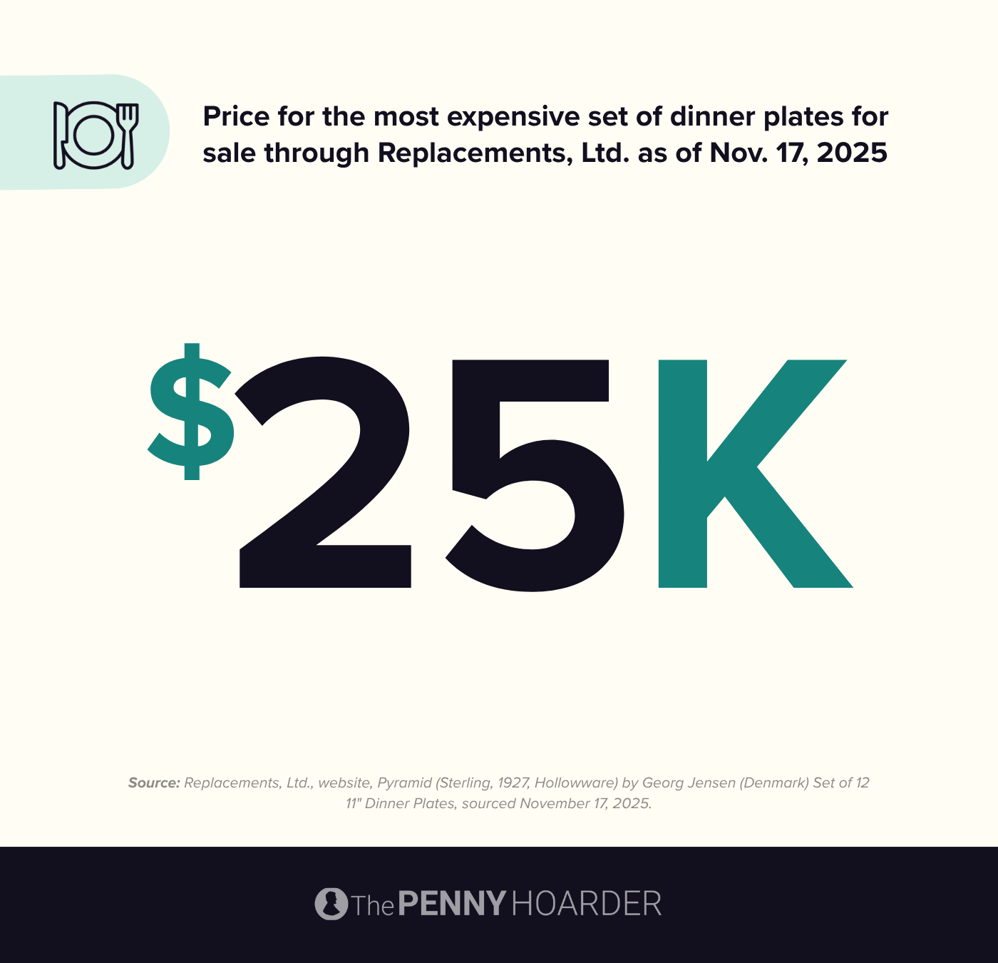$25K is the price for the most expensive set of dinner plates for sale through Replacements, Ltd. as of Nov. 17, 2025
