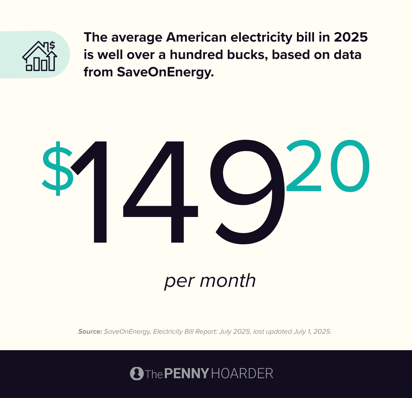 data about the average American electricity bill