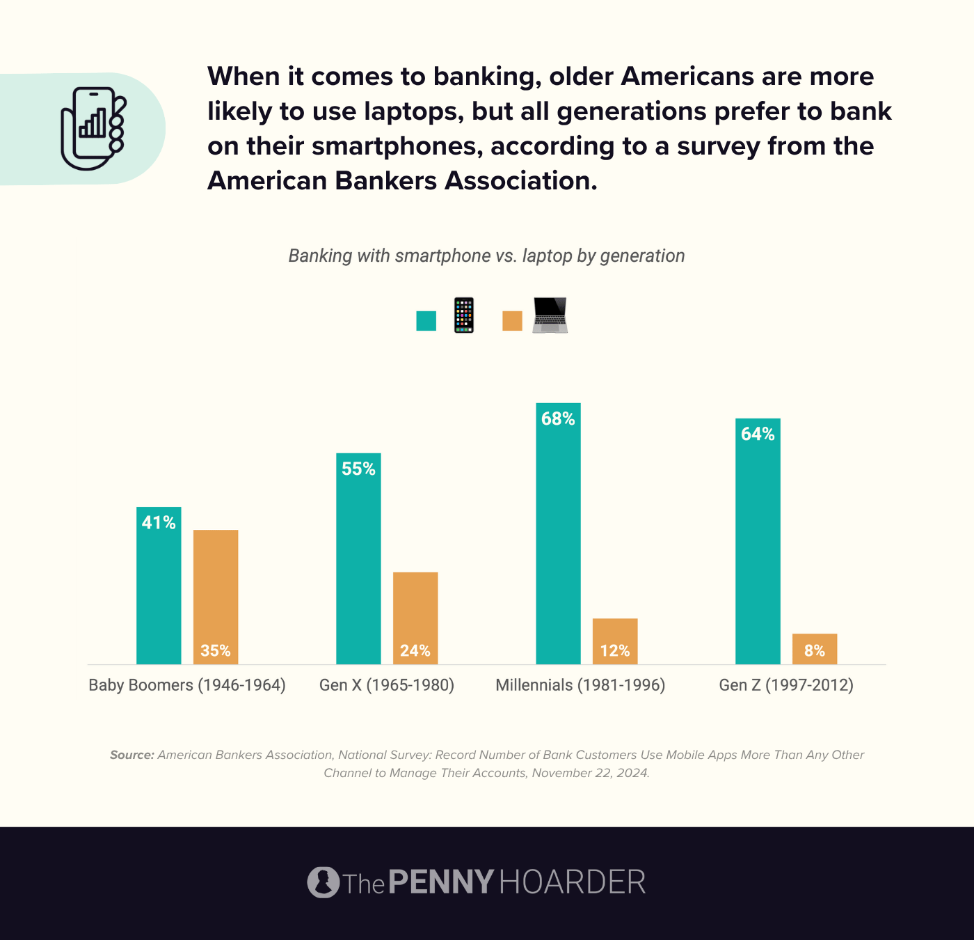 data summarizing banking device usage by generation