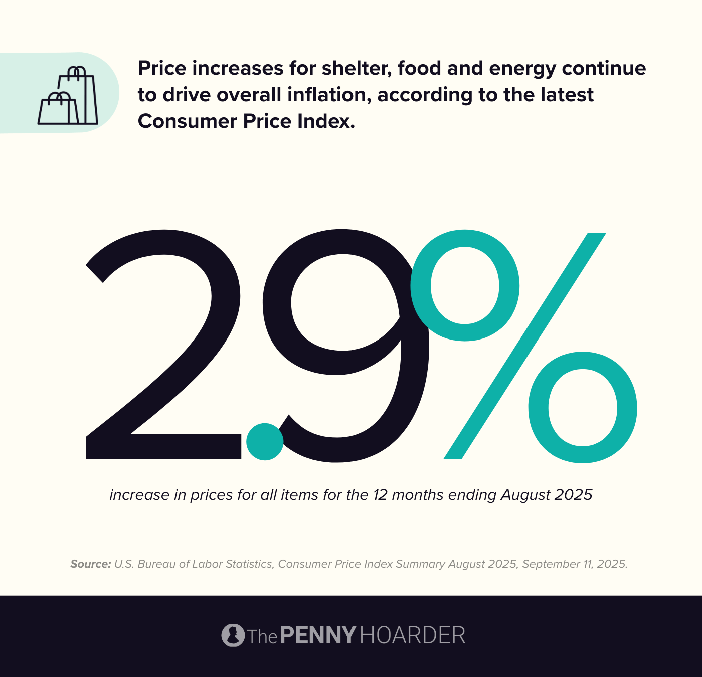 latest inflation data according to the Consumer Price Index