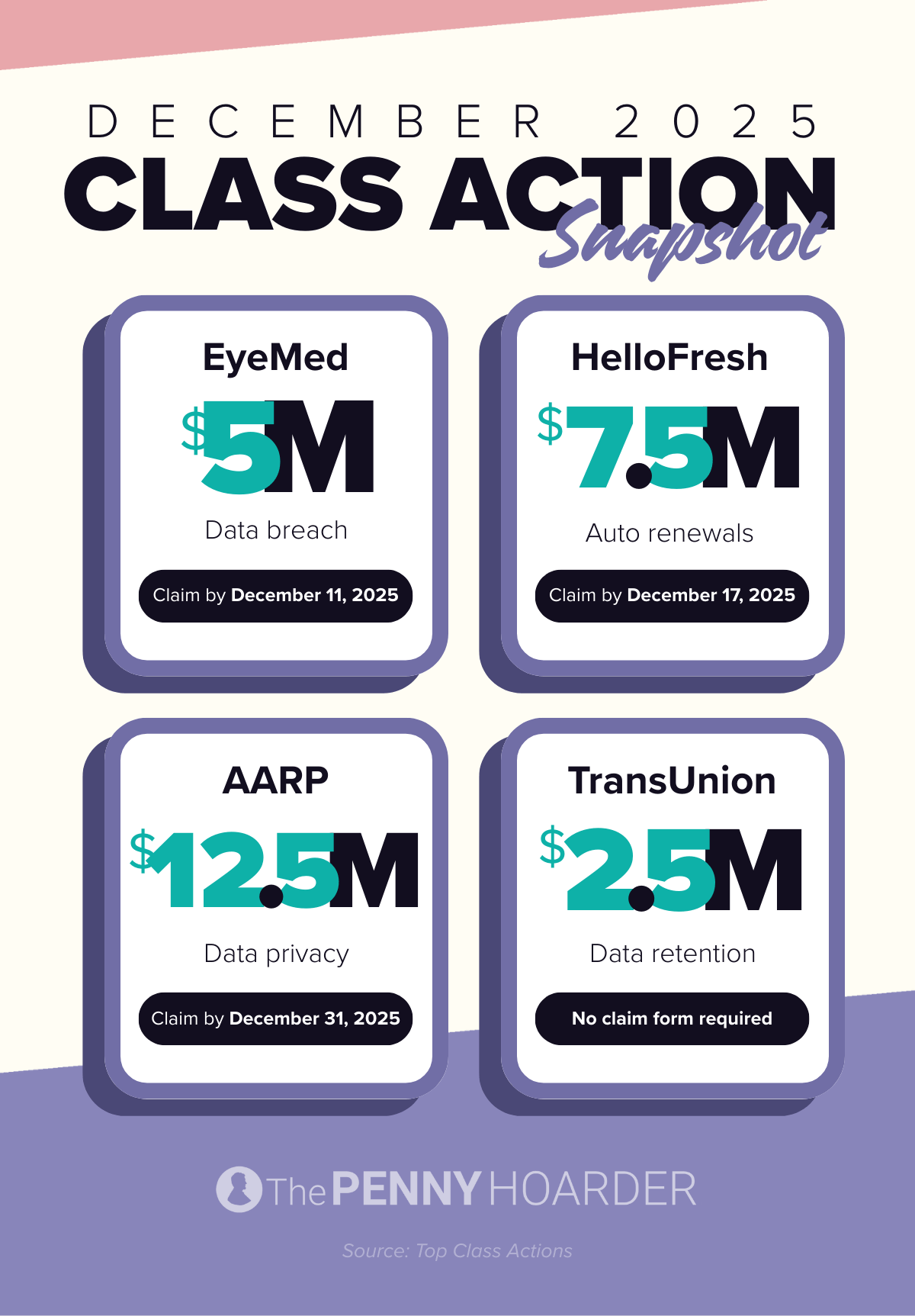 December 2025 class action snapshot