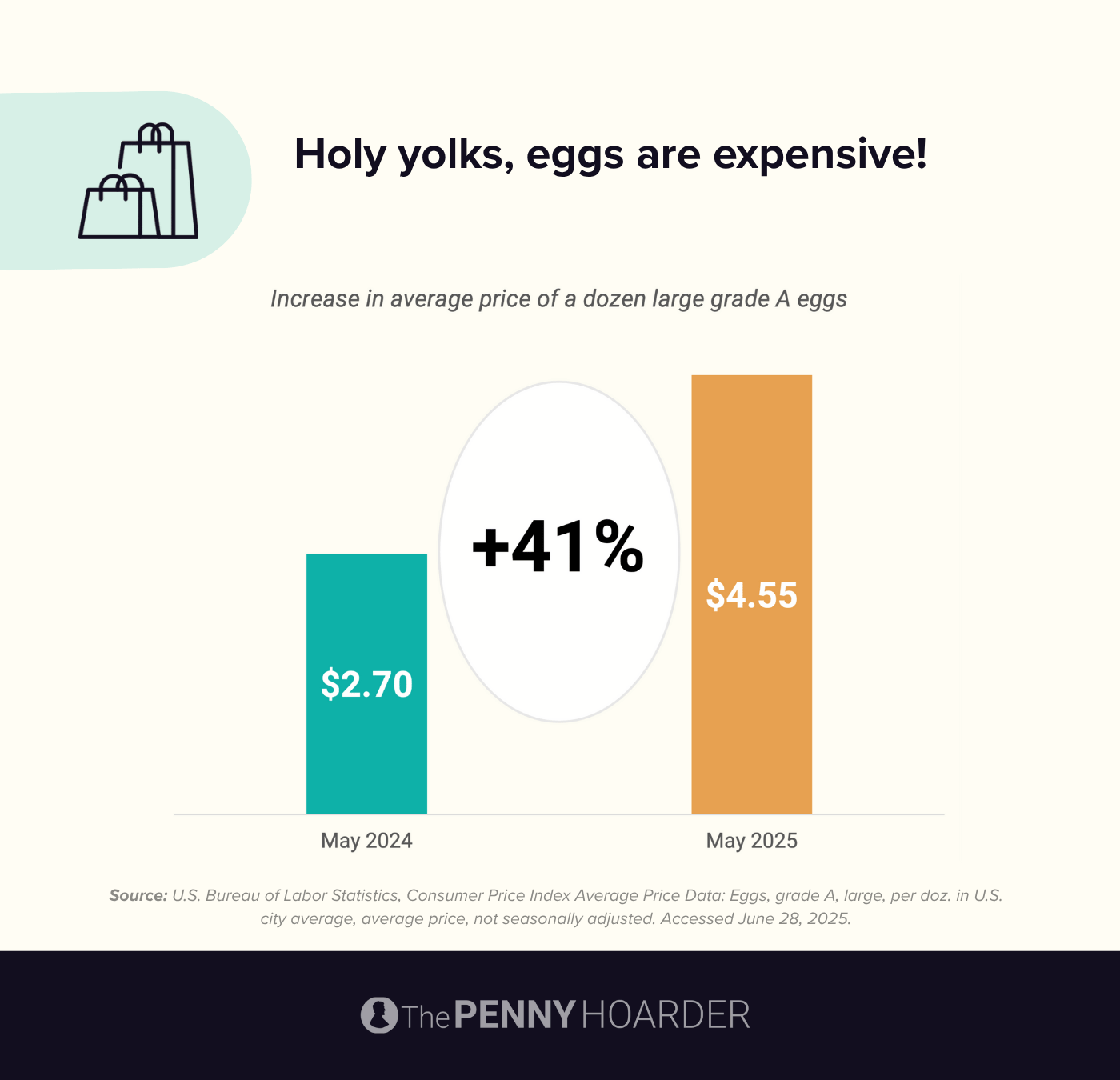 data showing the price of a dozen eggs has increased 41% from May 2024 to May 2025