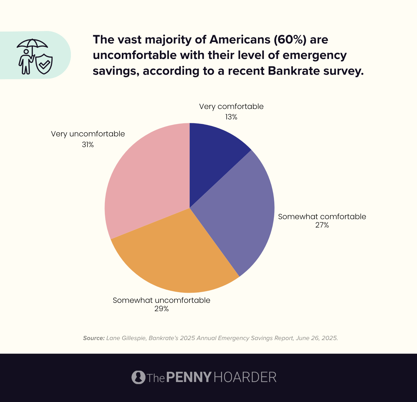 data showing Americans' dissatisfaction with their level of emergency savings