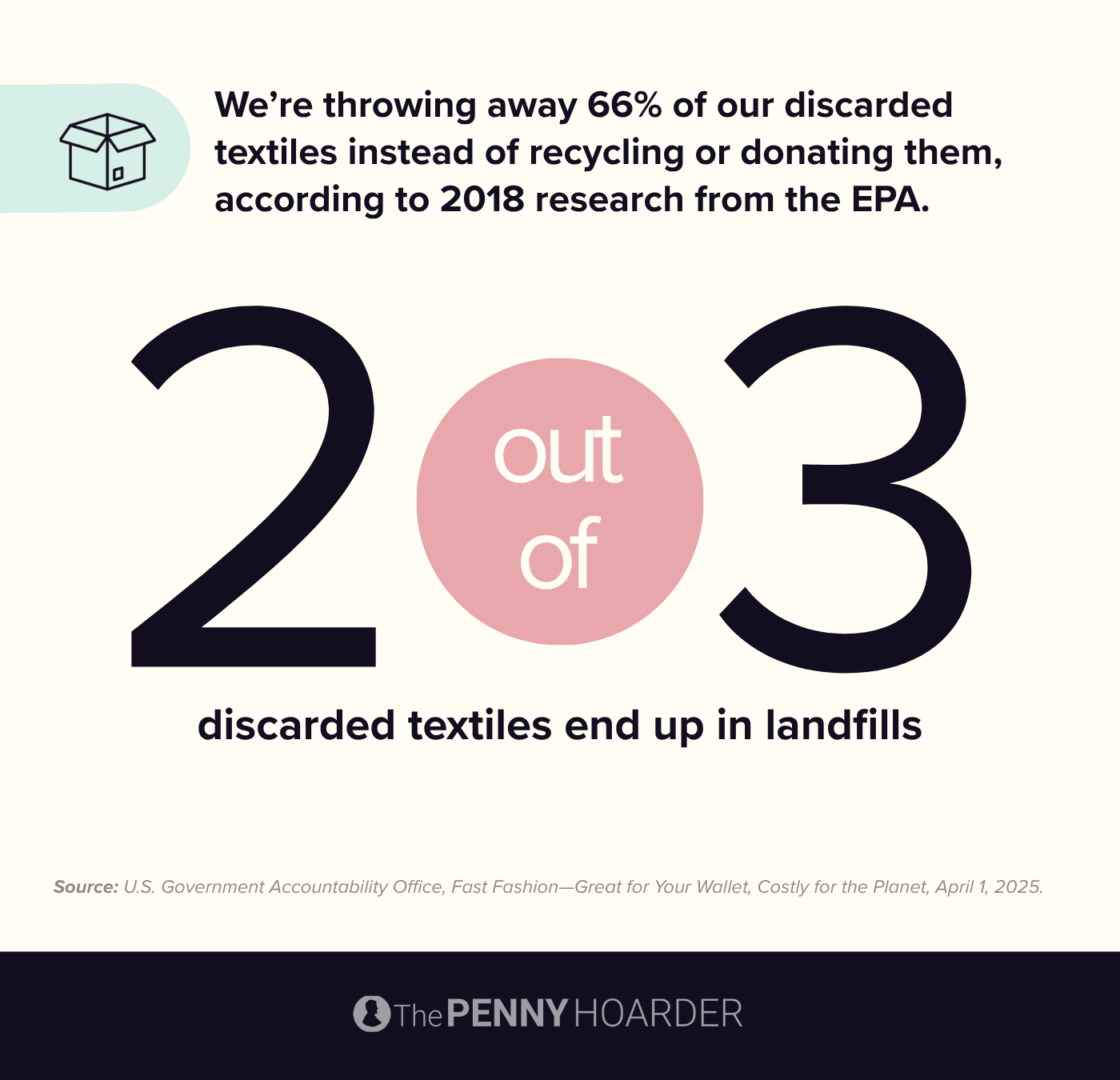 data showing 2 out of 3 discarded textiles end up in landfills