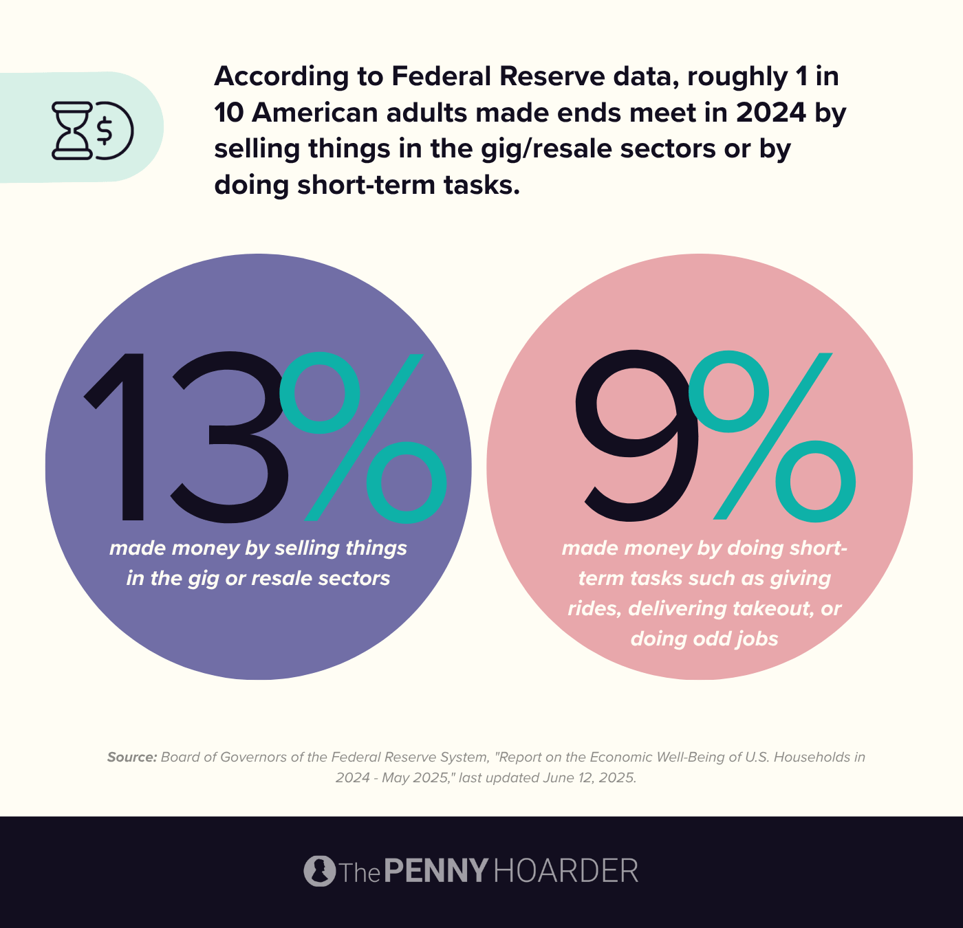 data summarizing the American side gig economy