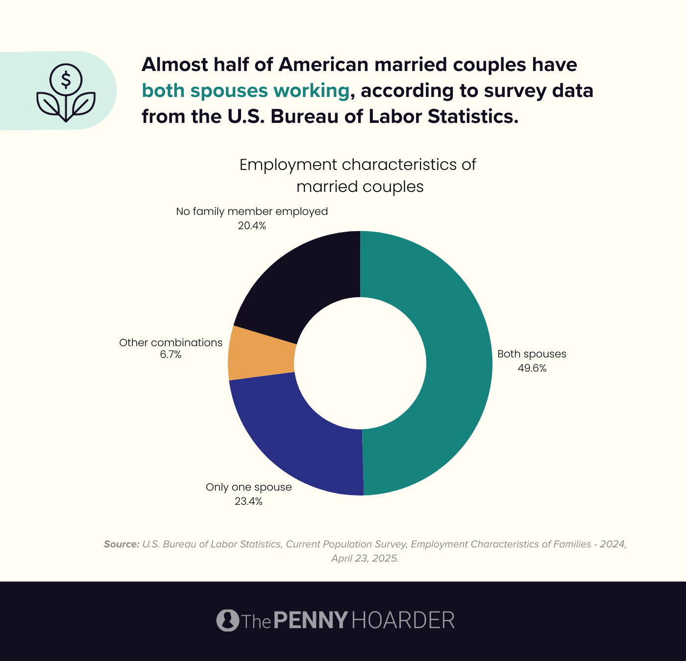 data summarizing the employment characteristics of U.S. married couples