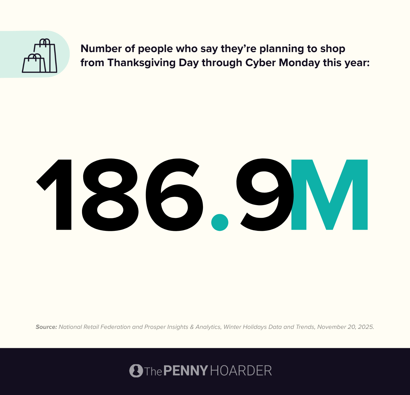 186.9 million people plan to shop Thanksgiving Day through Cyber Monday this year.