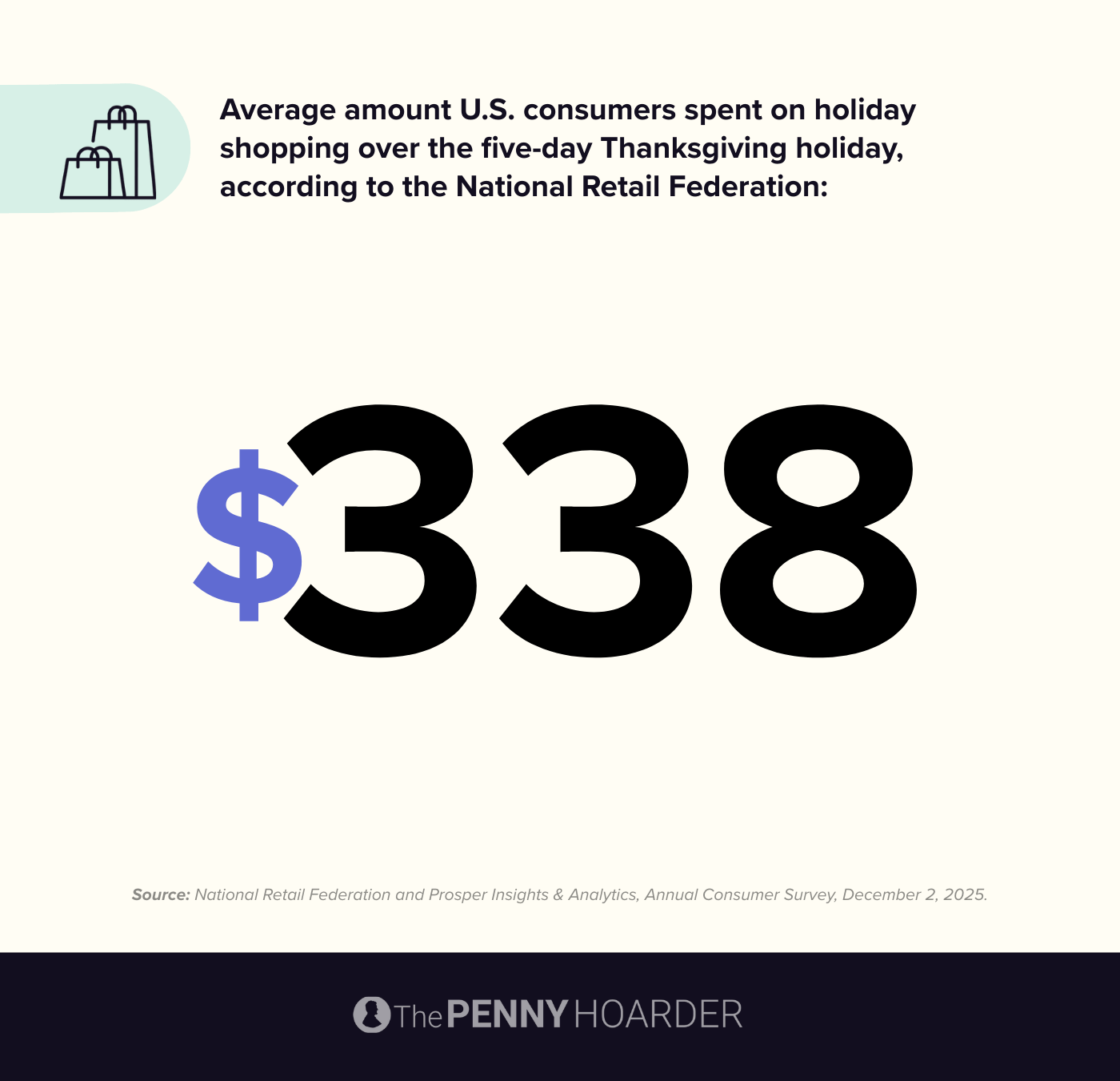 The average shopper spends $338 on holiday shopping over the five-day Thanksgiving holiday.