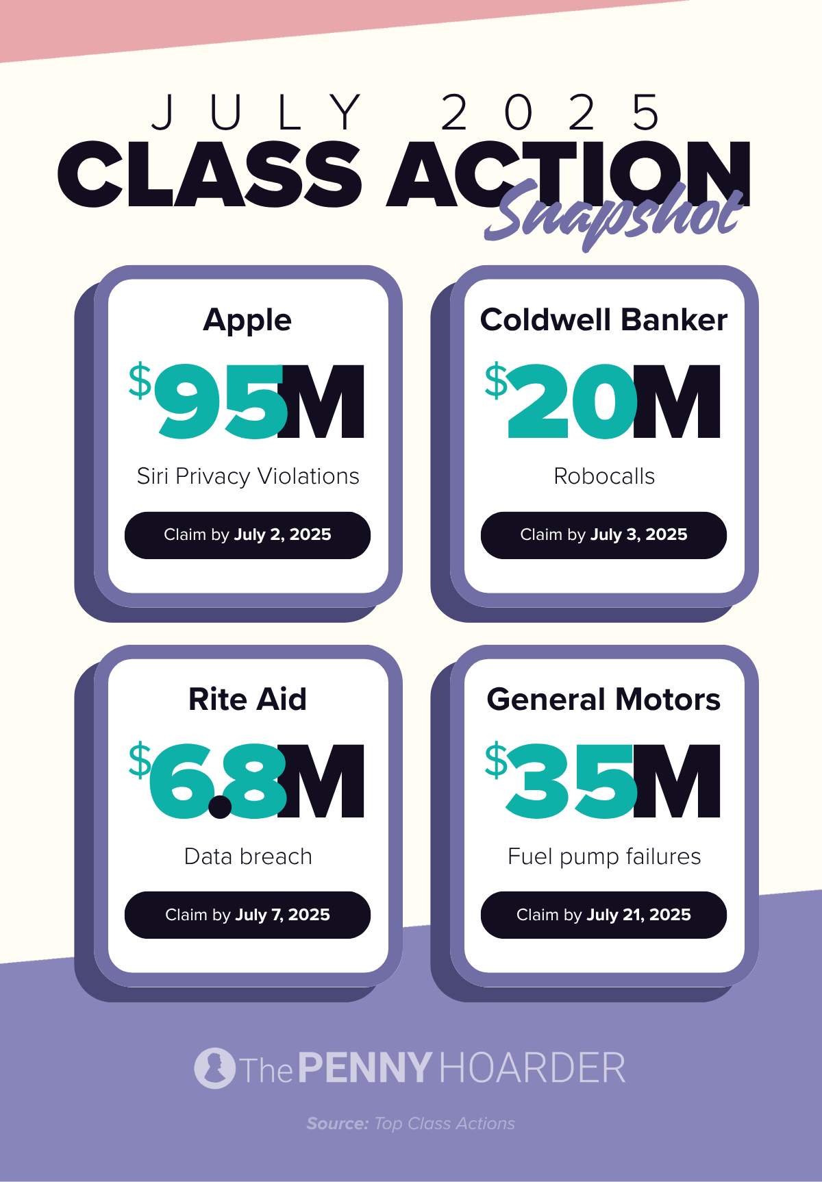 a snapshot of the top class actions from July 2025