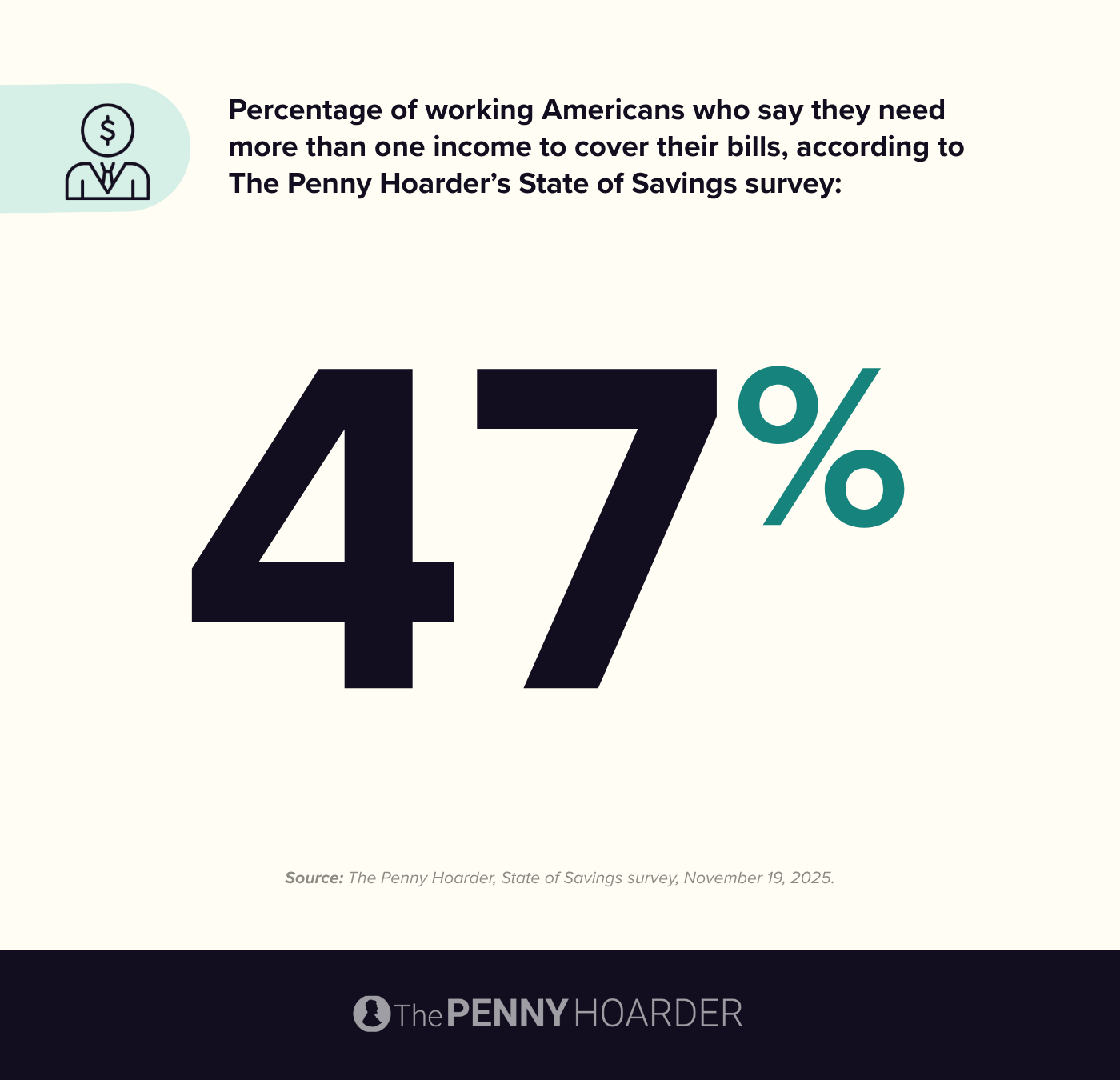47% of Americans say they need more than one income to cover their bills.
