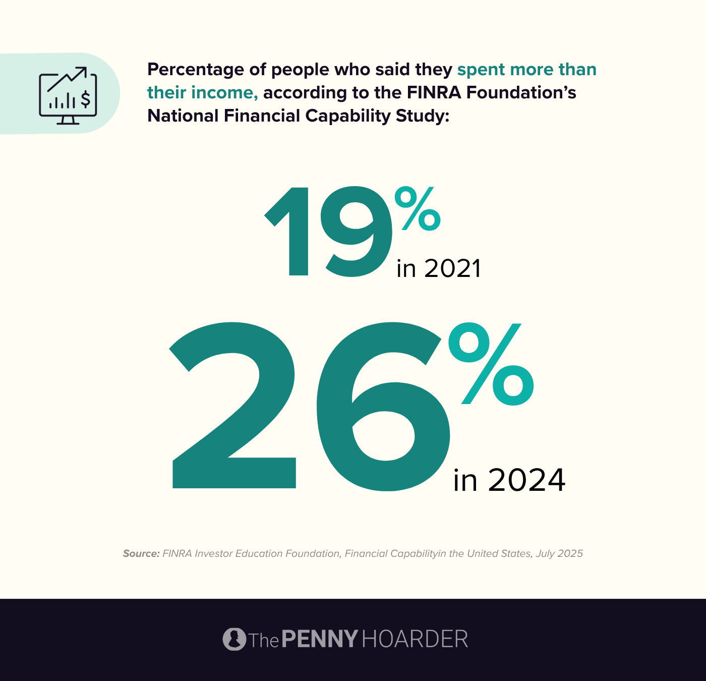 The percentage of people who said they spent more on their income rose from 19% in 2021 to 26% in 2024
