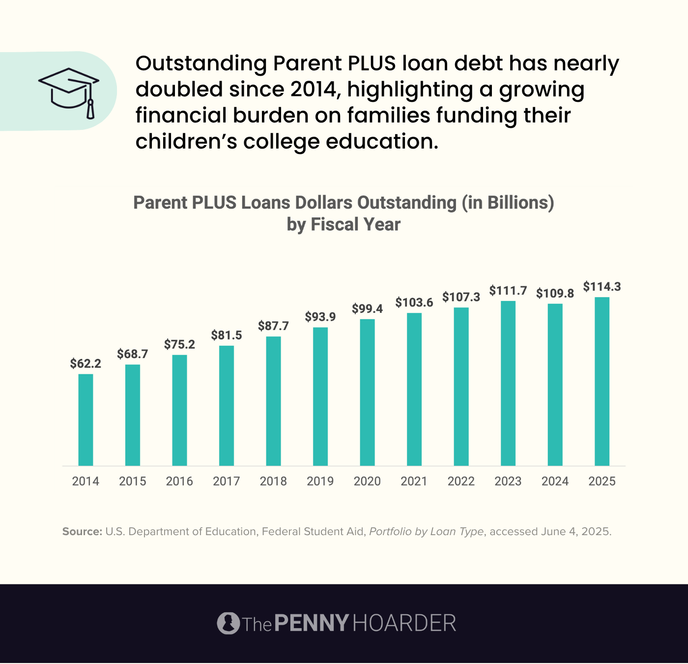 data showing the growth in Parent PLUS student loan debt from 2014